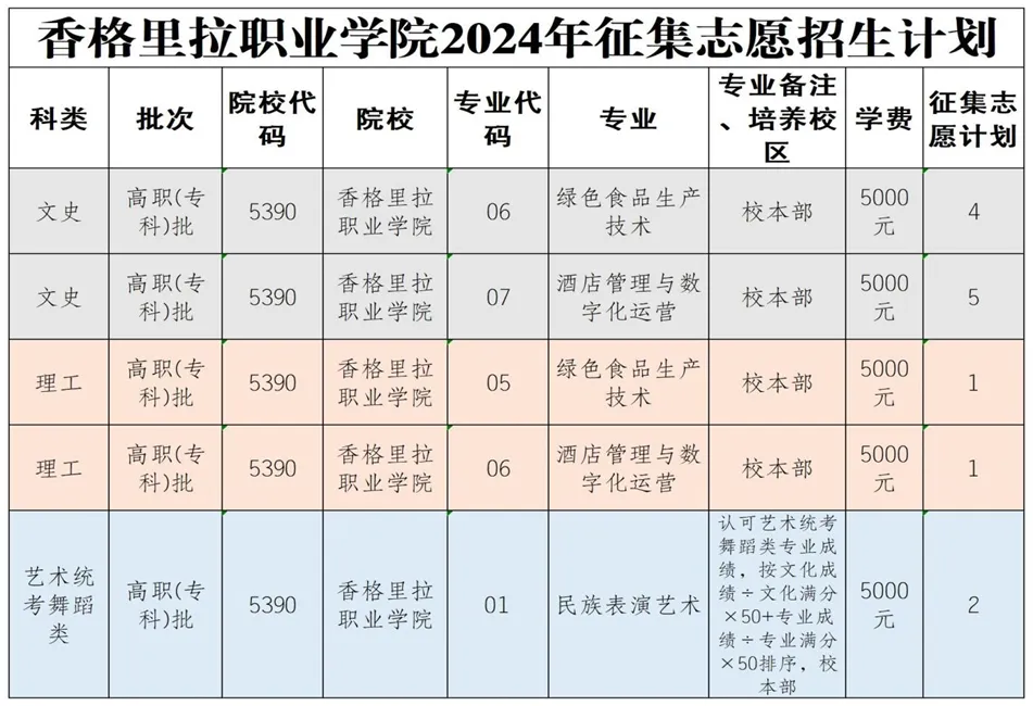 香格里拉职业学院三年制专科征集志愿公告(图1)