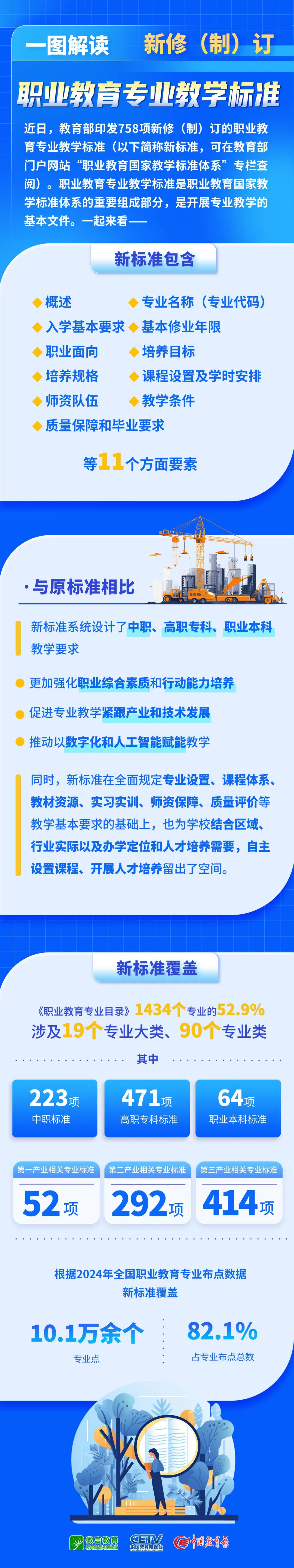 758项新版职业教育专业教学标准发布，一图解读(图1)