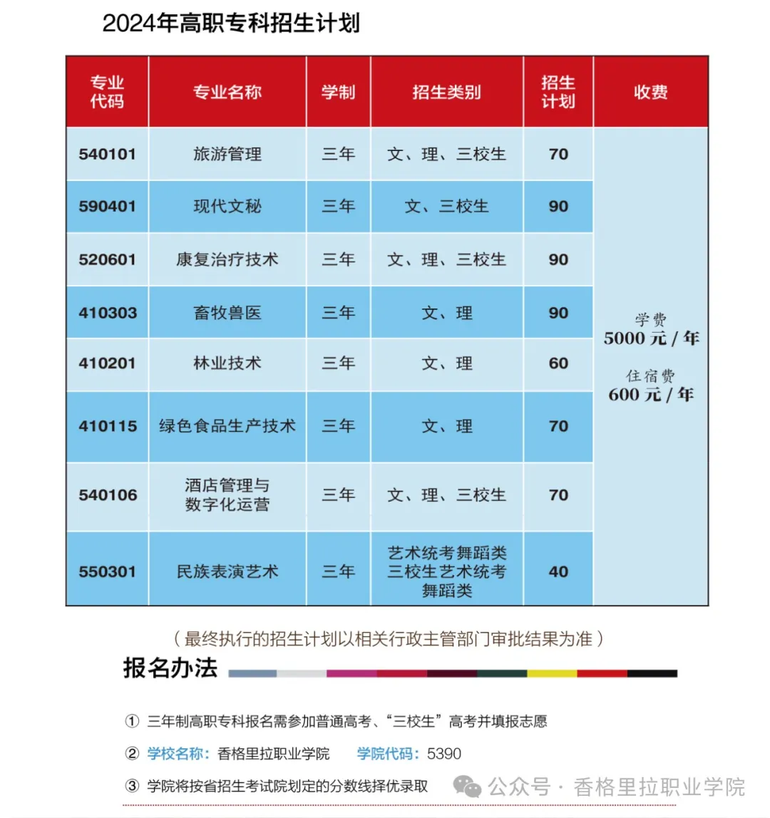 香格里拉职业学院2024年招生简章（高职）(图4)