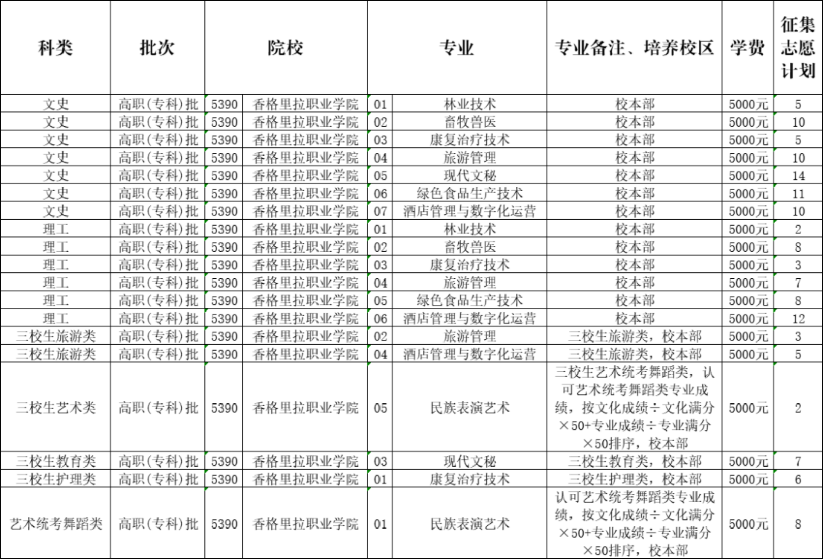 重要公告｜香格里拉职业学院2024年征集志愿公告(图1)
