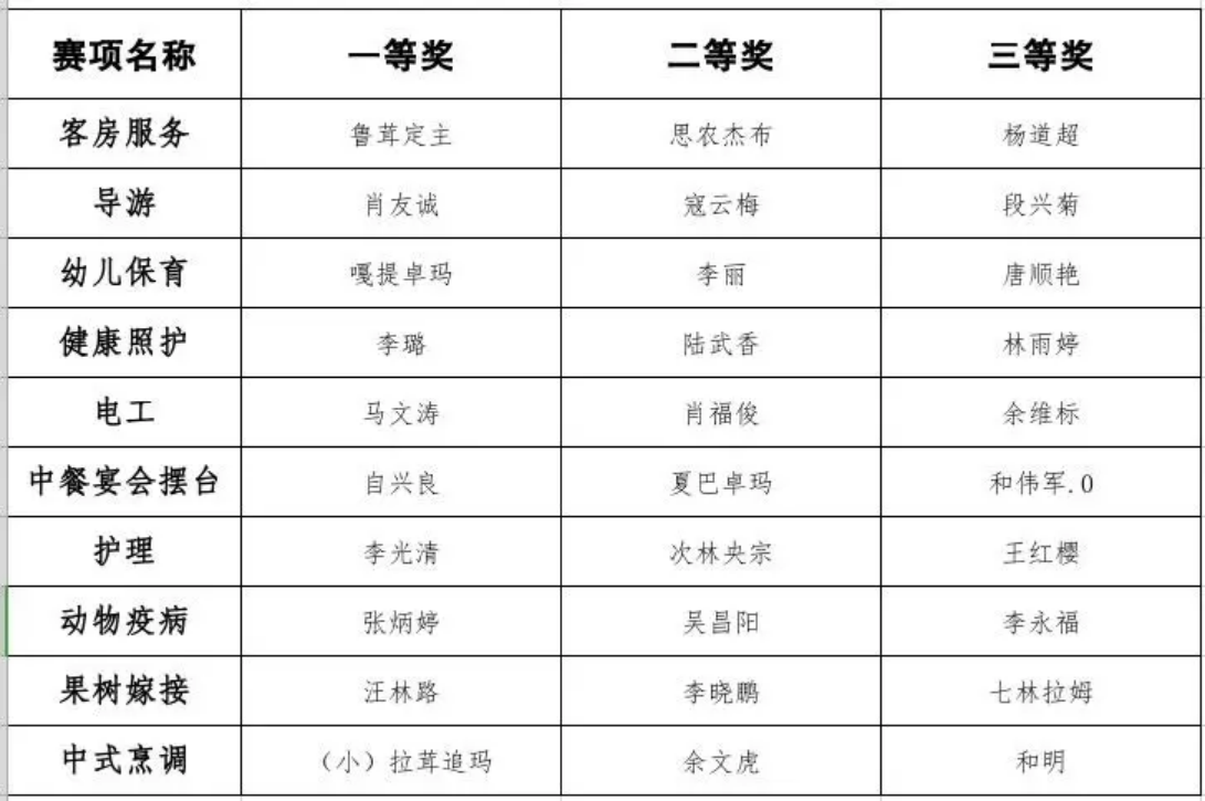香职新闻｜匠心筑梦 技能成才—迪庆州第二届职业技能大赛暨产业工人技能竞赛圆满落幕(图13)
